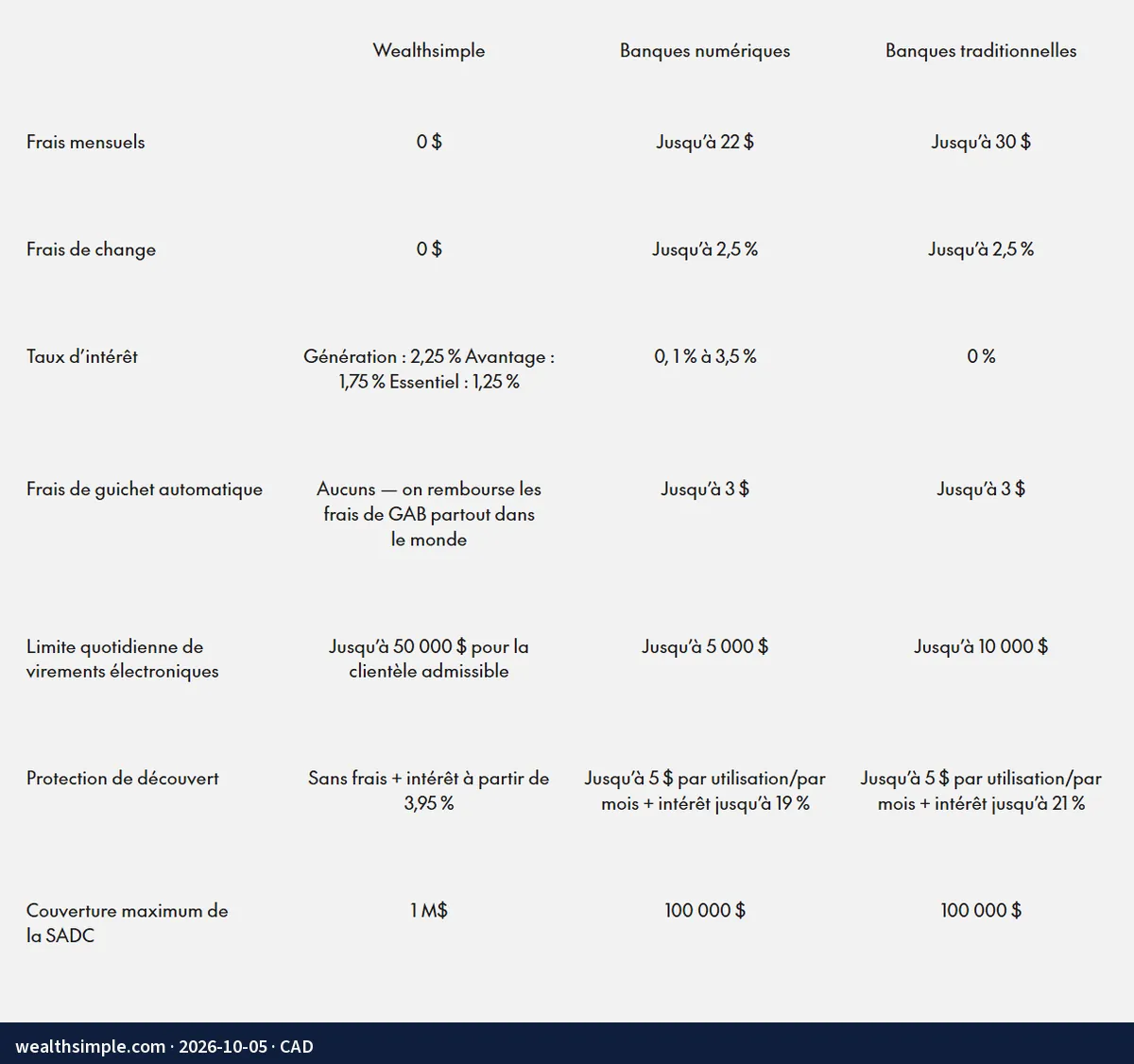 Screenshot of the page wealthsimple.com: no monthly fees or foreign exchange fees, interest of 1.25% to 2.25% and CDIC protection up to $1M.